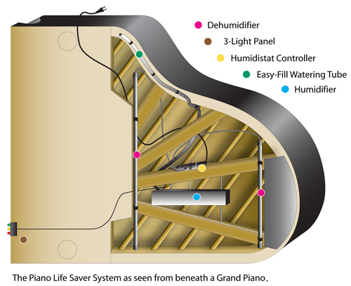 view of the Dampp Chaser Piano Life Saver system from underneath a grand piano. Source: Dampp-Chaser Corporation.